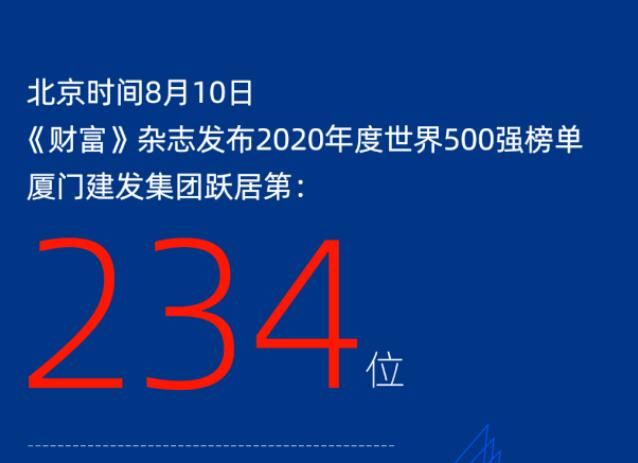 连年攀升丨厦门建发集团跃居2020《财富》世界500强234位